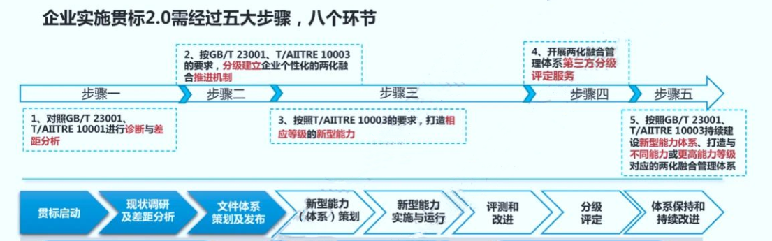 两化融合管理体系贯标2.0知识解读