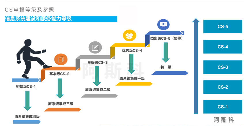 CS申报等级及参照